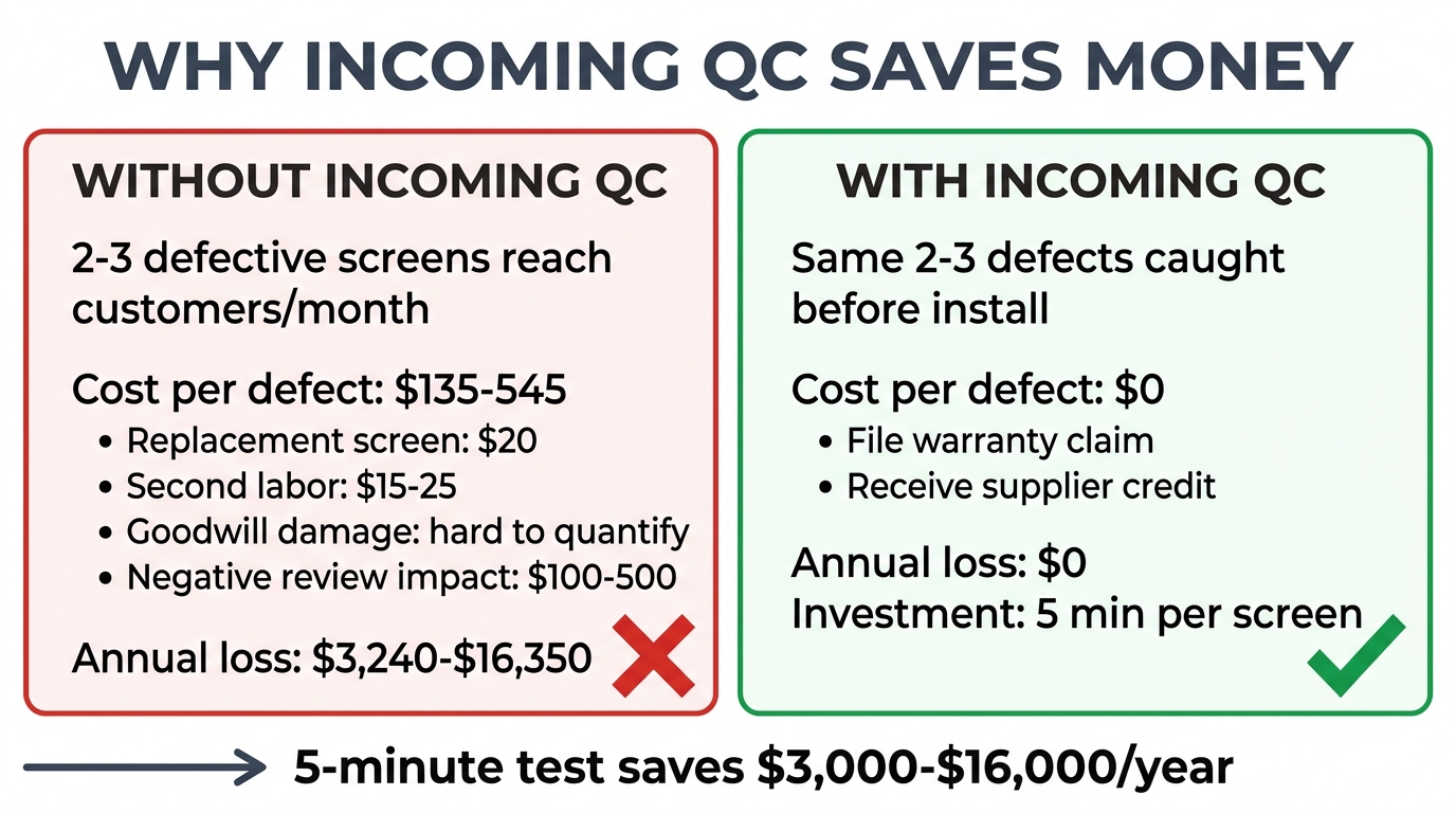 QC ROI comparison — without QC: $3,240-$16,350 annual losses from defective screens reaching customers vs with QC: $0 cost, 5-minute test catches defects before installation