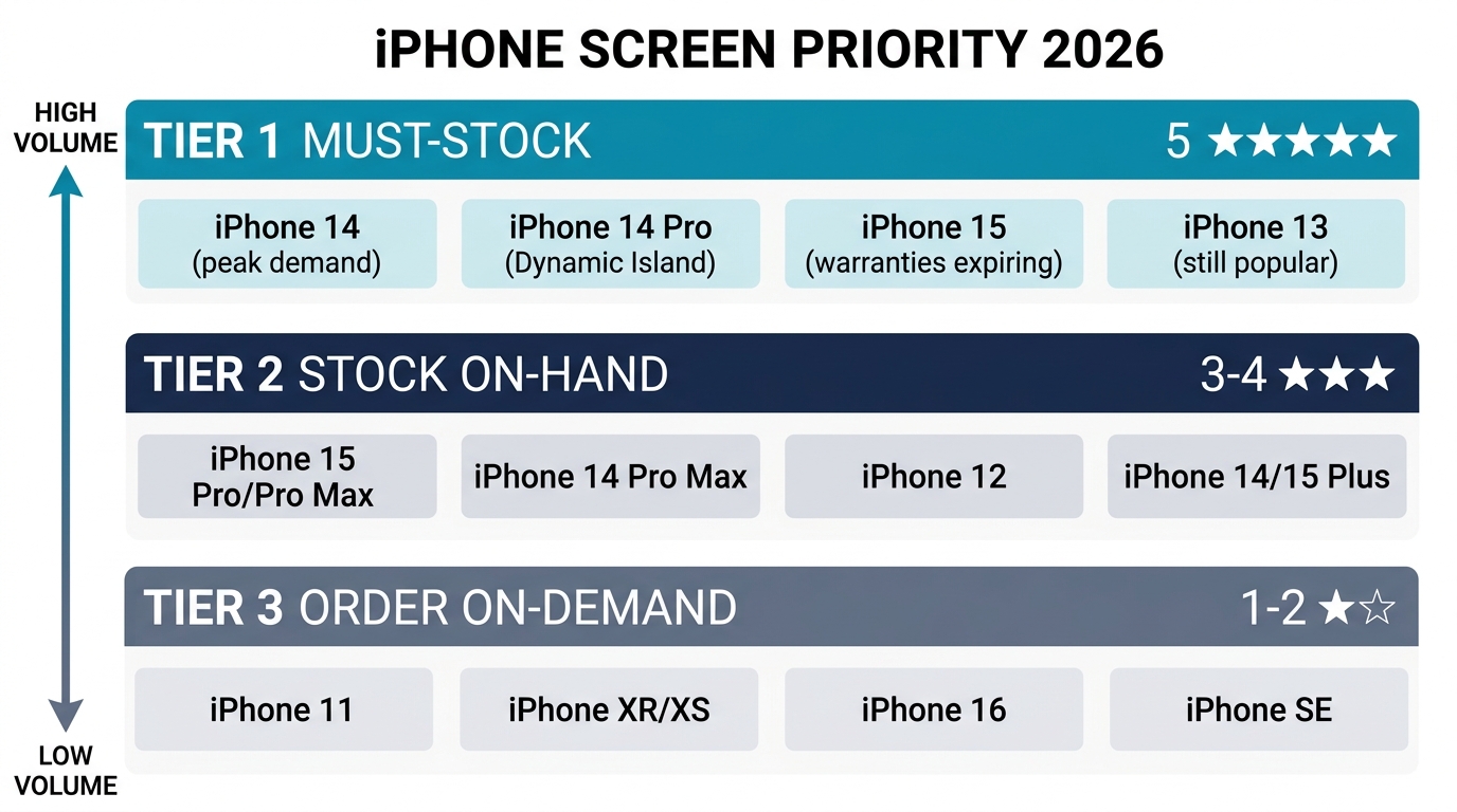 iPhone screen priority tiers 2026 — Tier 1 Must-Stock (iPhone 14, 14 Pro, 15, 13), Tier 2 Stock On-Hand (15 Pro, 14 Pro Max, 12, Plus models), Tier 3 Order On-Demand (11, XR/XS, 16, SE)