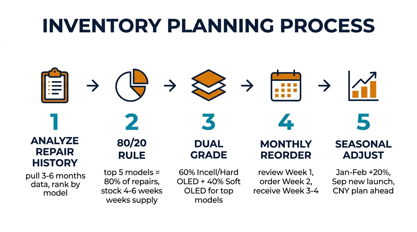 5-step inventory planning process — 1. Analyze Repair History, 2. 80/20 Rule (top 5 models = 80% repairs), 3. Dual Grade (60% Incell + 40% Soft OLED), 4. Monthly Reorder cycle, 5. Seasonal Adjustments