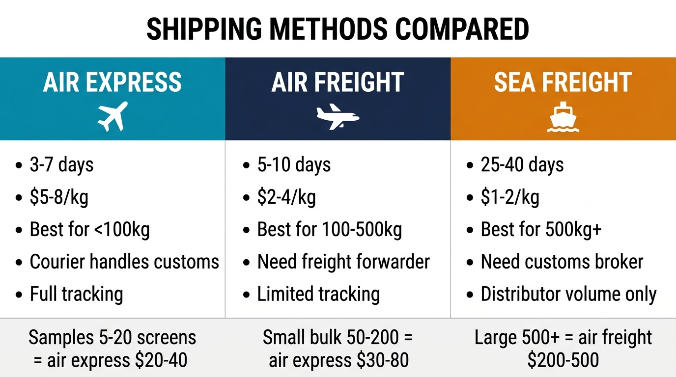 Shipping methods compared — Air Express (3-7 days, $5-8/kg, best for <100kg, courier handles customs), Air Freight (5-10 days, $2-4/kg, best for 100-500kg), Sea Freight (25-40 days, $1-2/kg, best for 500kg+)