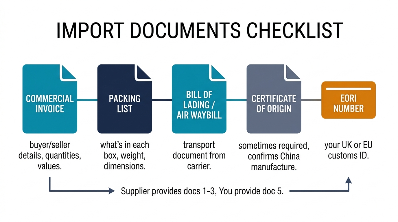 Import documents checklist — 5 required documents: Commercial Invoice, Packing List, Bill of Lading/Air Waybill (supplier provides 1-3), Certificate of Origin (sometimes required), EORI Number (you provide)