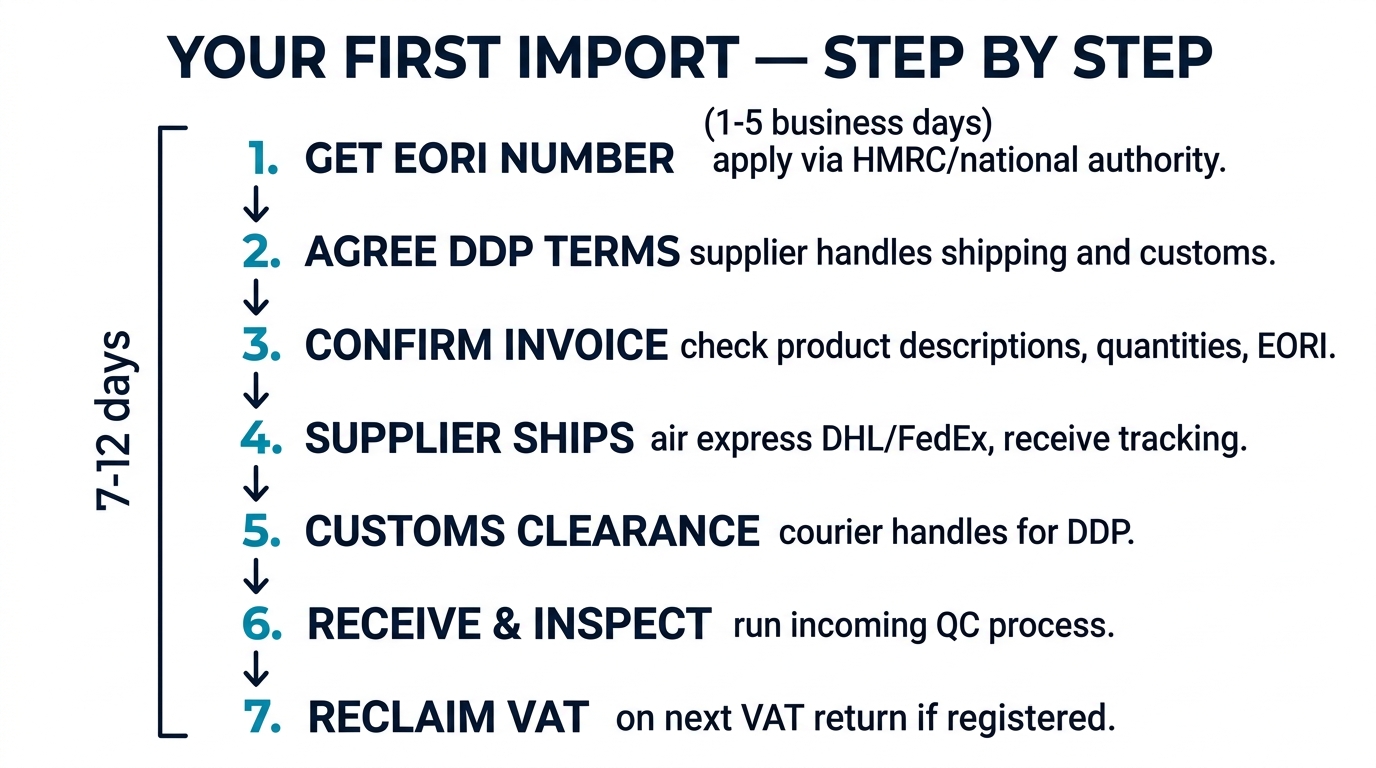 Your first import step by step — 7 steps in 7-12 days: 1. Get EORI Number, 2. Agree DDP Terms, 3. Confirm Invoice, 4. Supplier Ships via DHL/FedEx, 5. Customs Clearance (courier handles for DDP), 6. Receive & Inspect, 7. Reclaim VAT