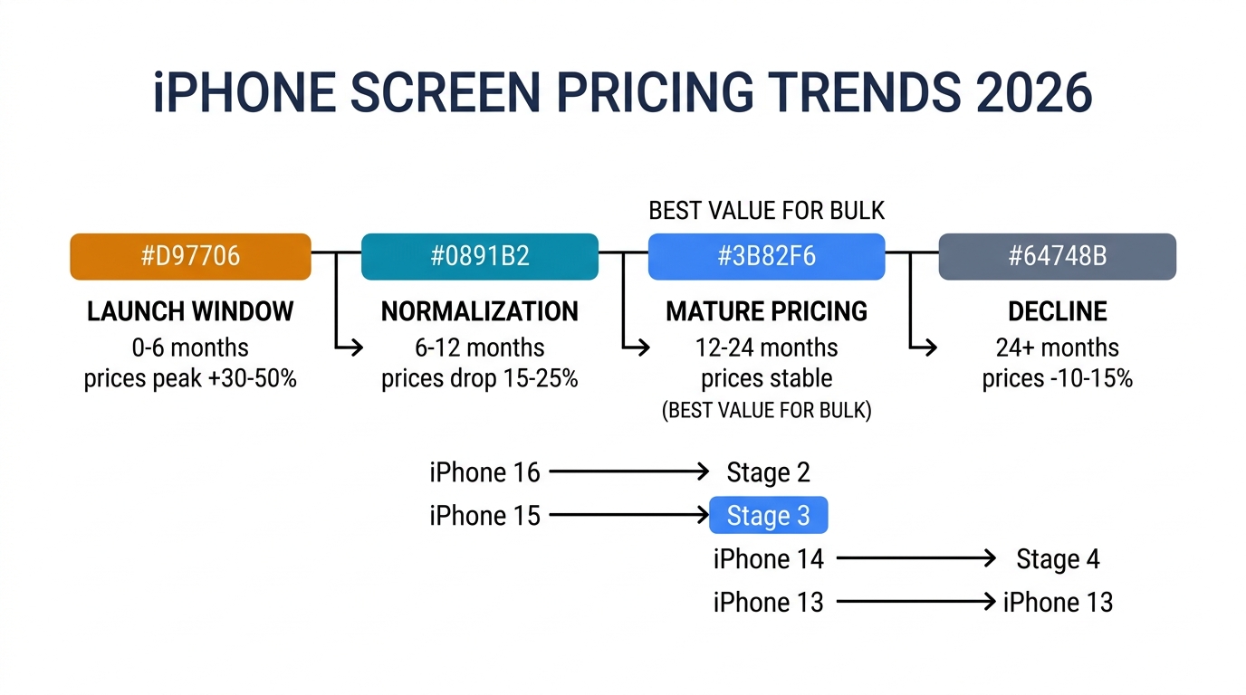 iPhone screen pricing trends 2026 — model depreciation curve from launch window to decline, with iPhone 15 at mature pricing sweet spot