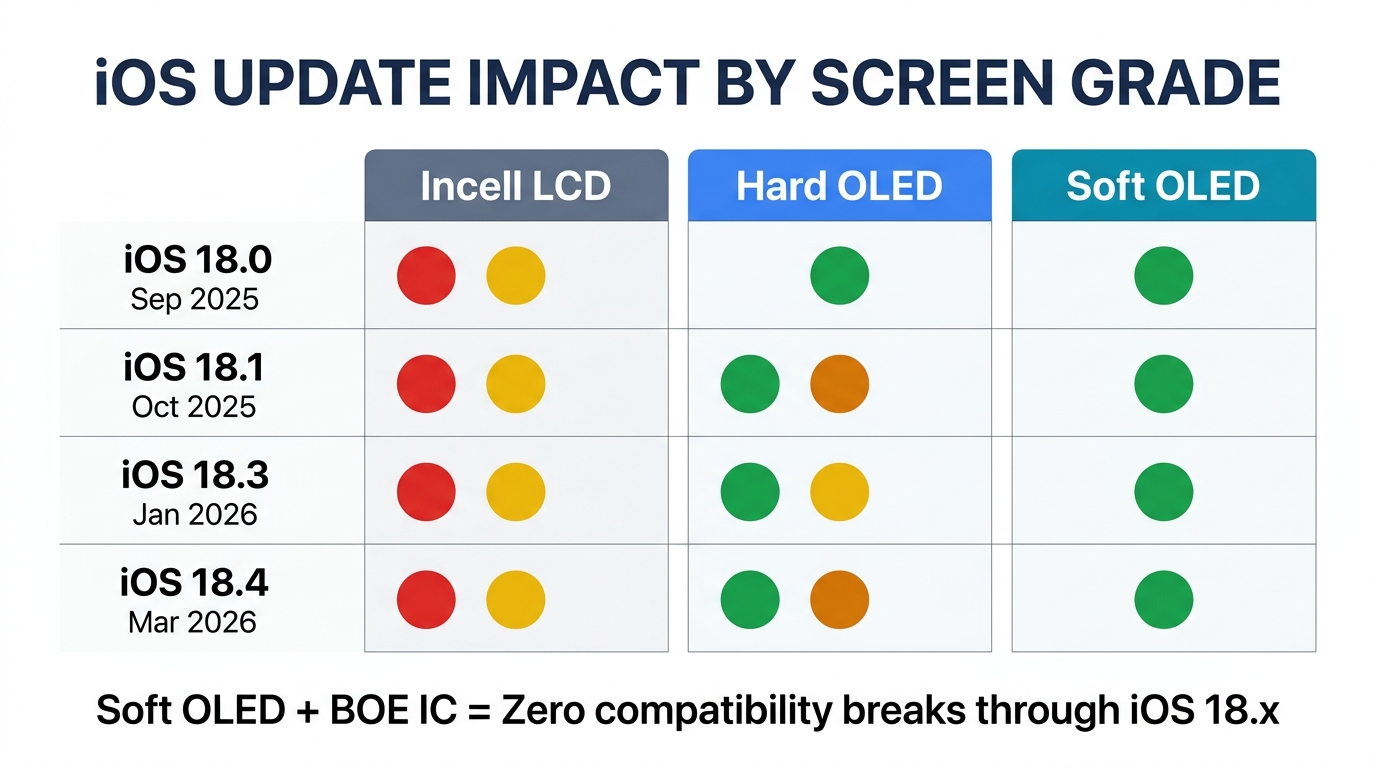 iOS update impact by screen grade — traffic light matrix showing Soft OLED with zero compatibility breaks through iOS 18.x