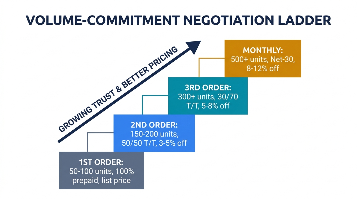 Volume-commitment negotiation ladder — 4 ascending steps from trial order at list price to monthly 500+ units at 8-12% off with Net-30 terms