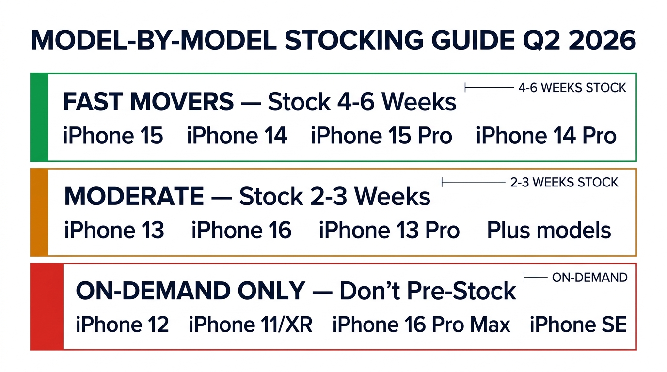 Model-by-model stocking guide Q2 2026 — fast movers 4-6 weeks, moderate 2-3 weeks, on-demand only for declining models