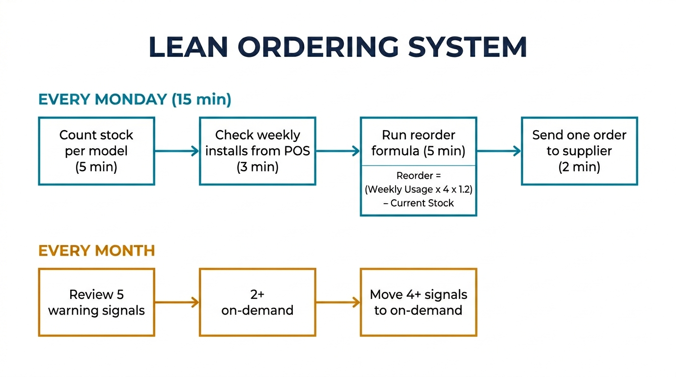 Lean ordering system flowchart — Monday 15-min weekly routine plus monthly warning signal review process