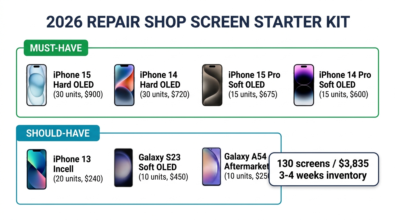 2026 starter kit — 4 must-have models (iPhone 15, 14, 15 Pro, 14 Pro) and 3 should-have (iPhone 13, Galaxy S23, A54), 130 screens for $3,835