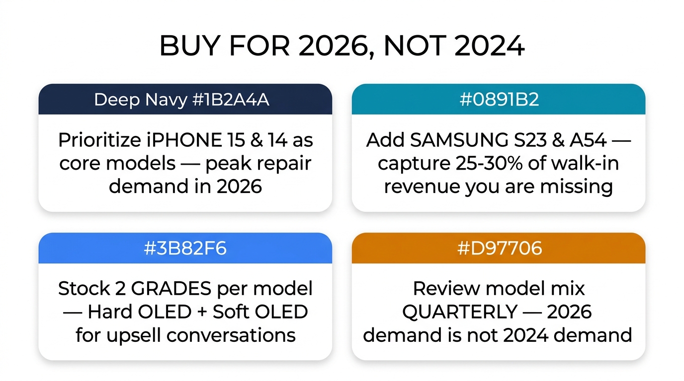 Key takeaways — prioritize iPhone 15 & 14, add Samsung S23 & A54, stock 2 grades per model, review quarterly