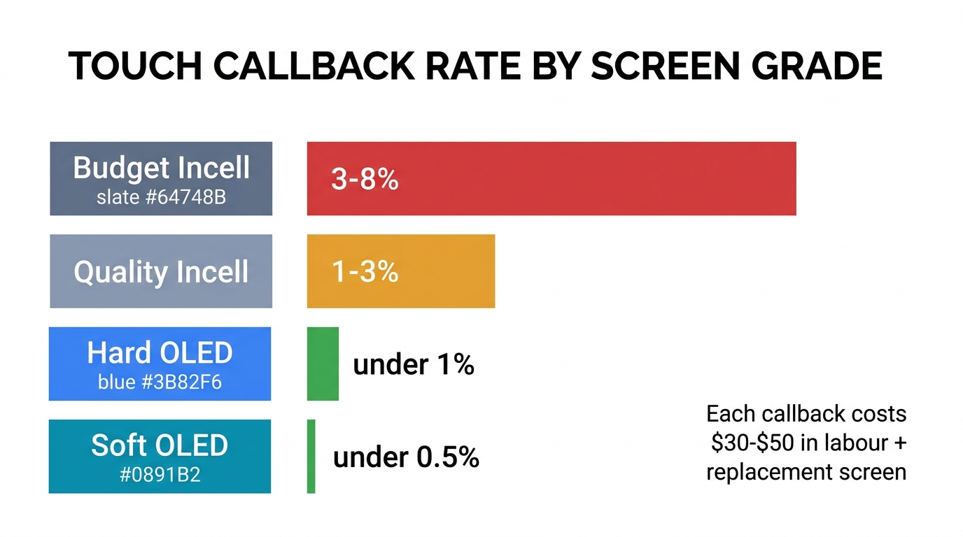 The Screen Quality Connection: Why Cheap Screens Cause More Touch Problems — infographic