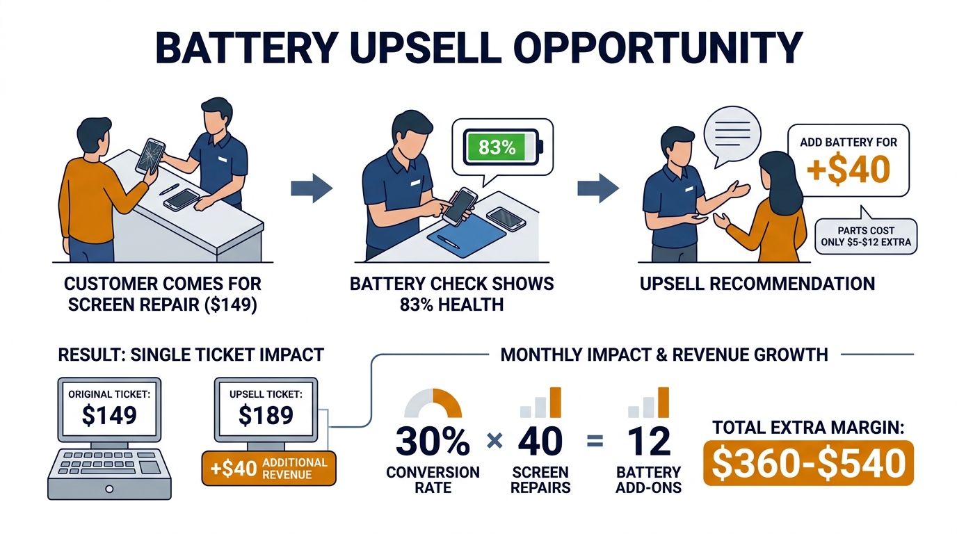 iPhone Battery Replacement as an Upsell Opportunity — infographic