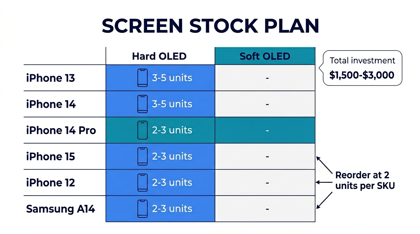 Category 1: Screens — Your Biggest Inventory Investment — infographic