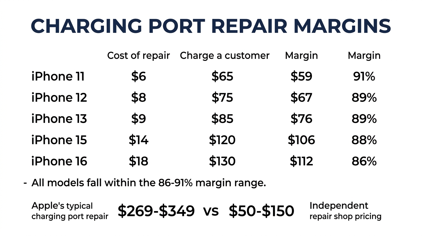 Charging port repair margins by model: 86-91% margins, iPhone 11 through iPhone 16