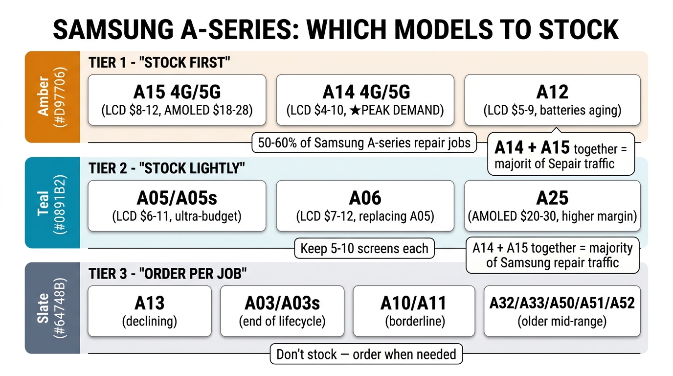 Samsung A-series model tiers: Tier 1 stock first (A15, A14, A12), Tier 2 stock lightly (A05, A06, A25), Tier 3 order per job