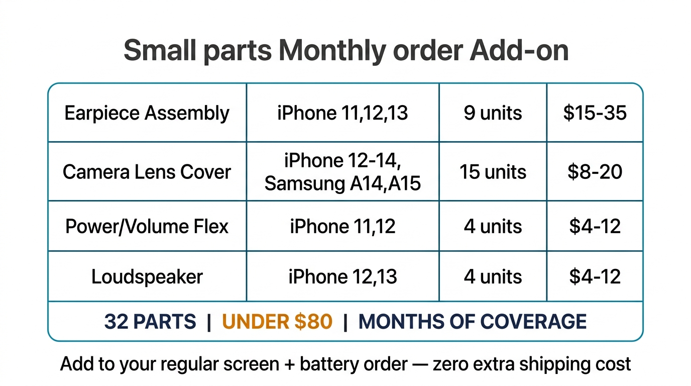 Small parts monthly order add-on summary showing 32 parts under $80 covering months of repairs