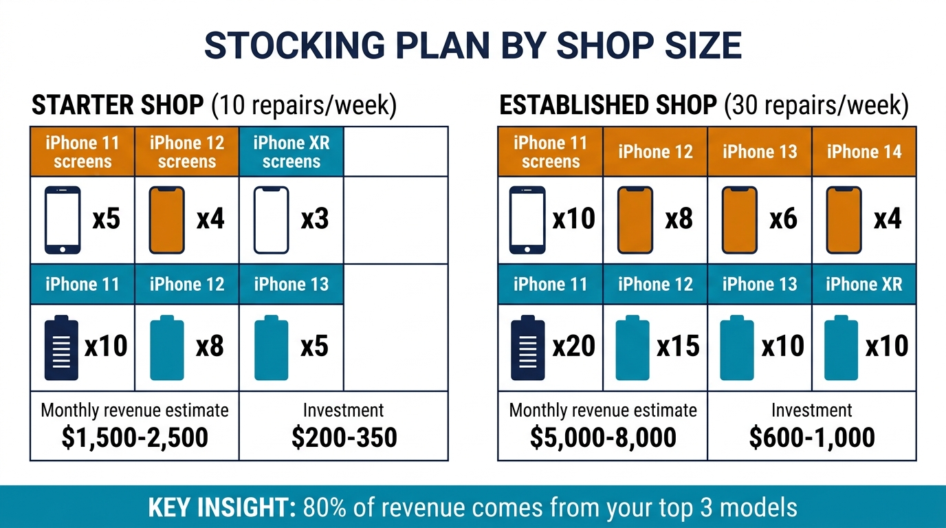 iPhone parts stocking plan by shop size comparing starter and established shop inventory recommendations