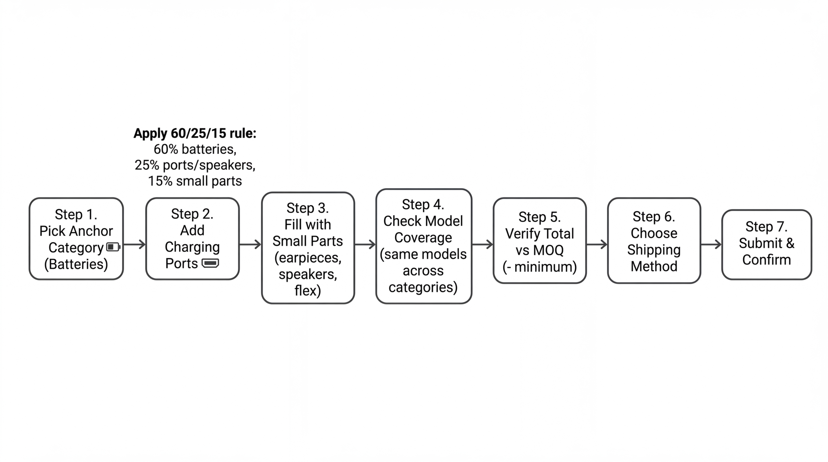 7-step process flowchart for building a mixed wholesale phone parts order