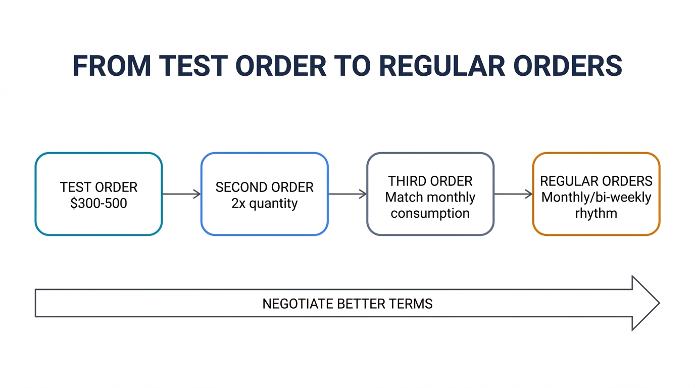 Flowchart showing progression from test order to regular orders with scaling stages