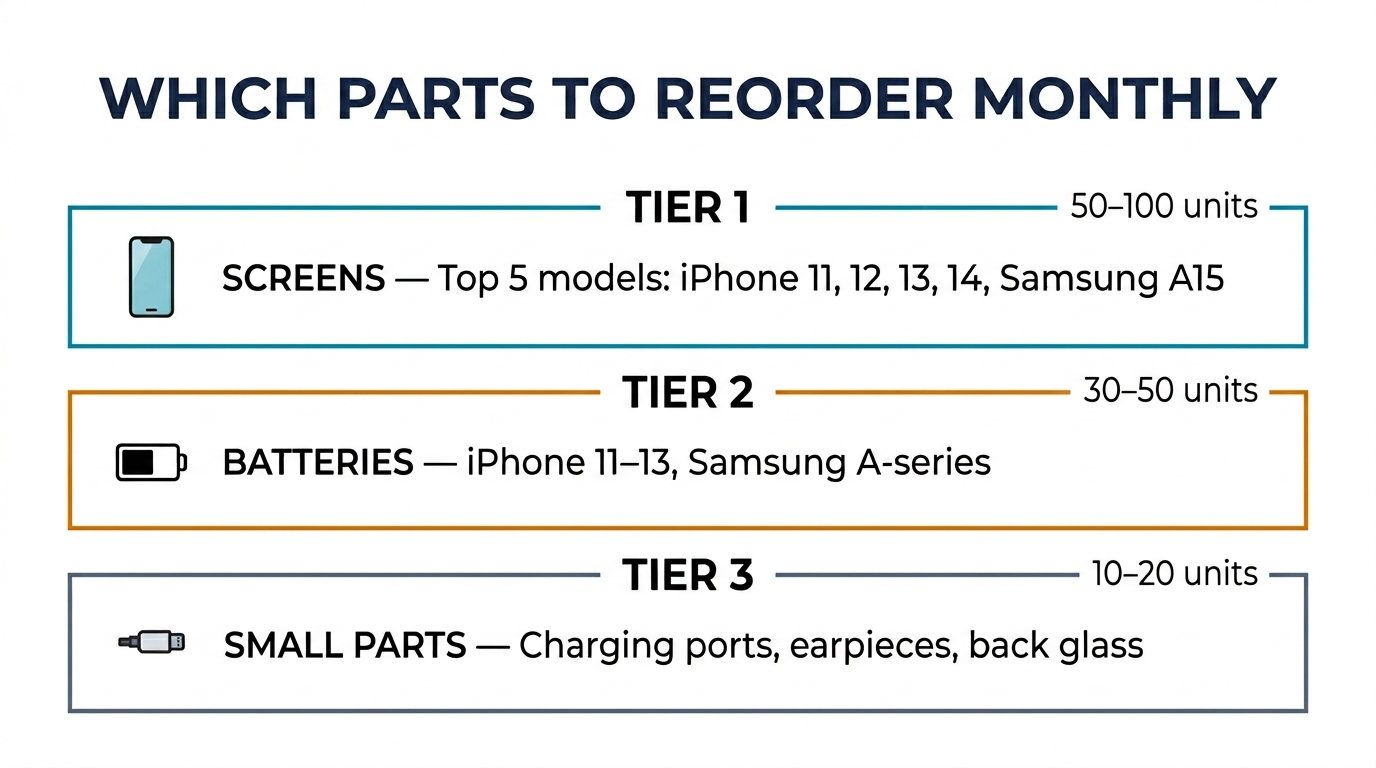 Tiered diagram showing which phone parts to reorder monthly: screens, batteries, and small parts