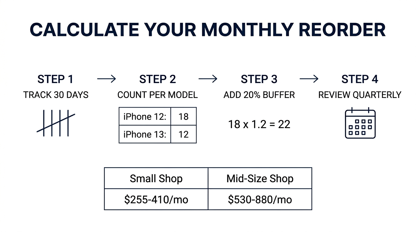 Step-by-step infographic for calculating monthly reorder quantities with 20% buffer formula