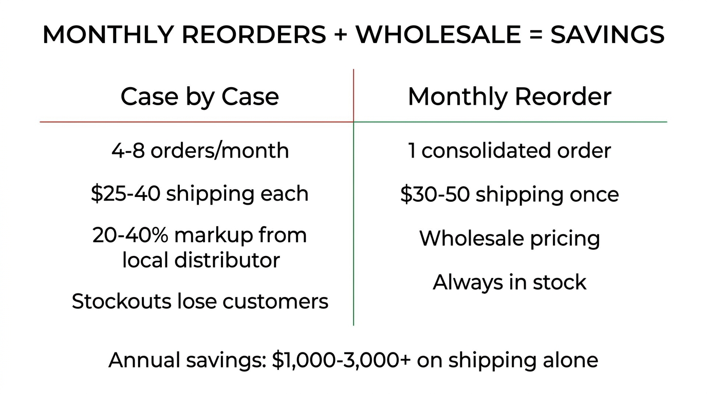Comparison infographic of monthly reorders vs case-by-case purchasing showing cost savings