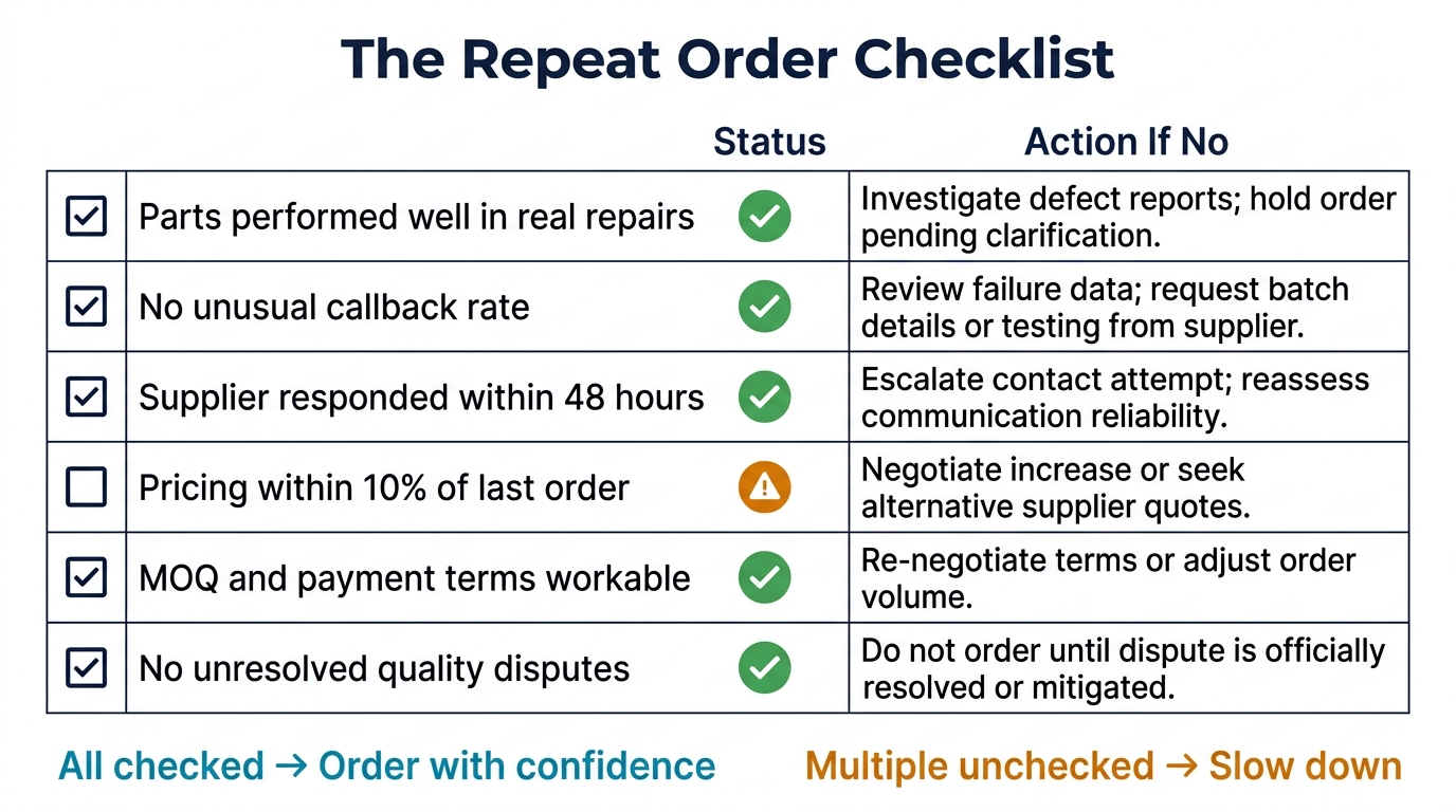 Minimalist checklist infographic showing six evaluation items for repeat phone parts orders with status indicators