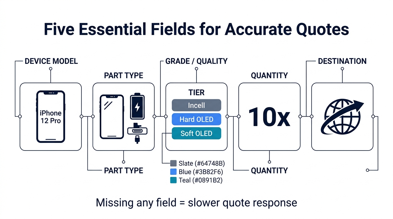 Infographic showing five essential fields for accurate wholesale phone parts quotes: device model, part type, grade, quantity, destination