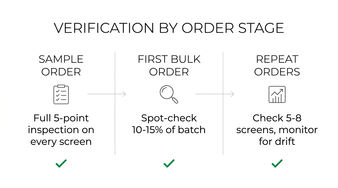 Verification stages: sample order full inspection, bulk order spot-check, repeat orders drift monitoring