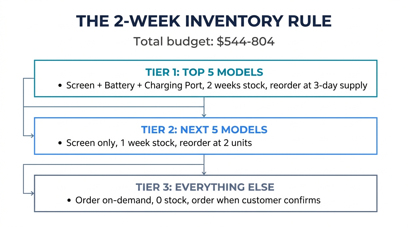 Three-tier inventory priority system: top 5 models at 2-week stock, next 5 at 1-week, everything else on-demand