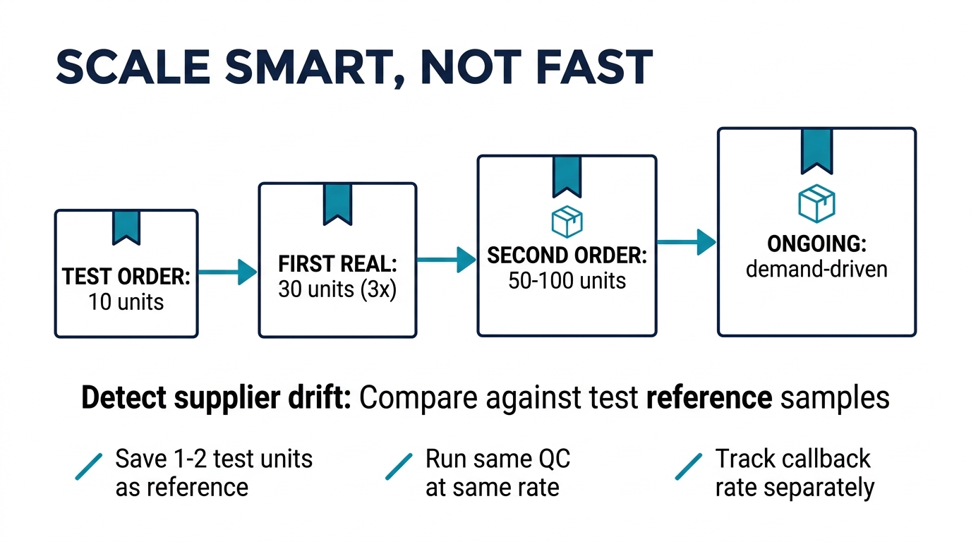 Progressive scaling from test order through first real order to ongoing demand-driven purchasing