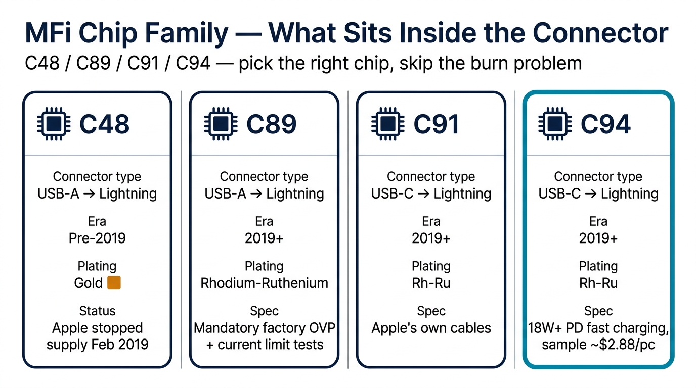 Four-column comparison card showing the C48, C89, C91, and C94 MFi authentication chips with plating, era, and key spec for each