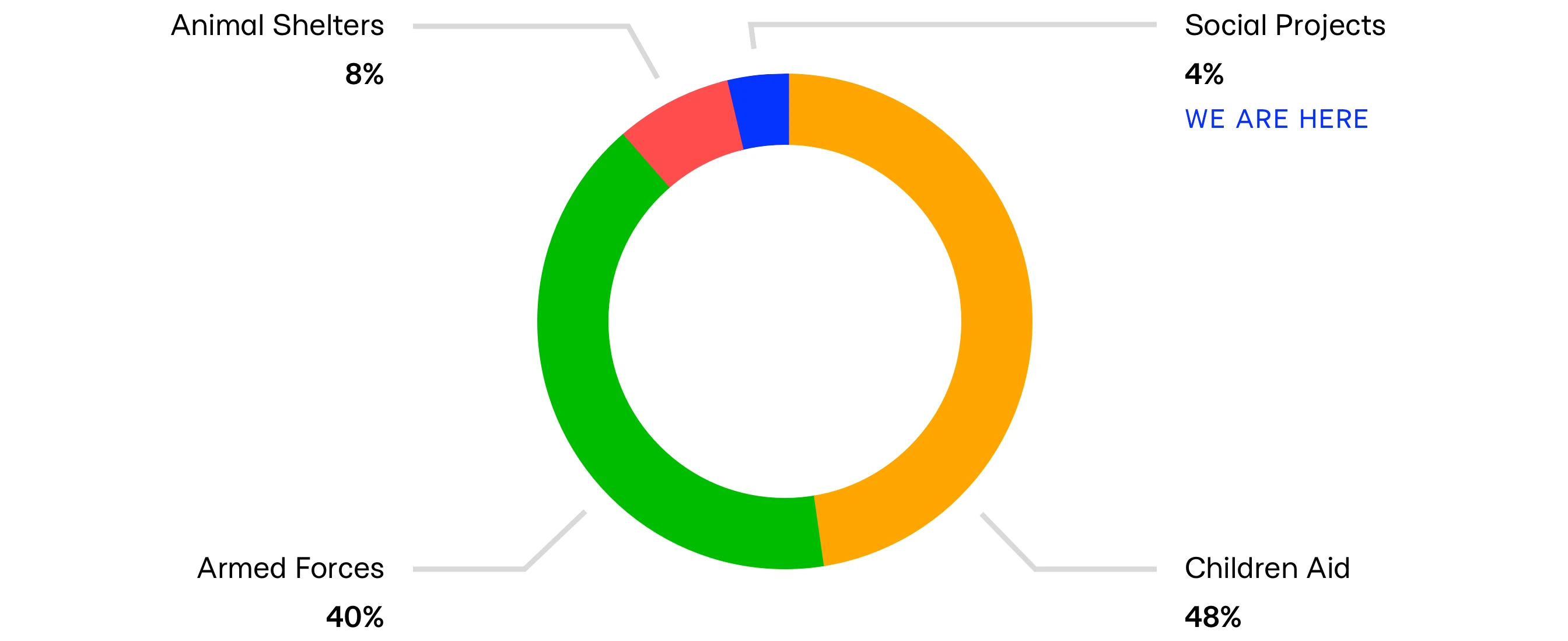 Charity causes in Ukraine