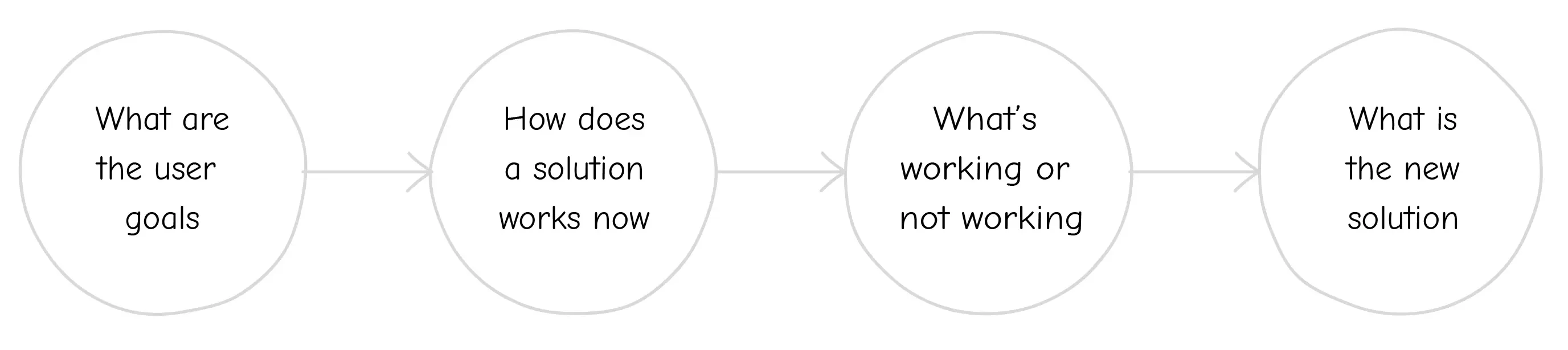 Feedback process framework