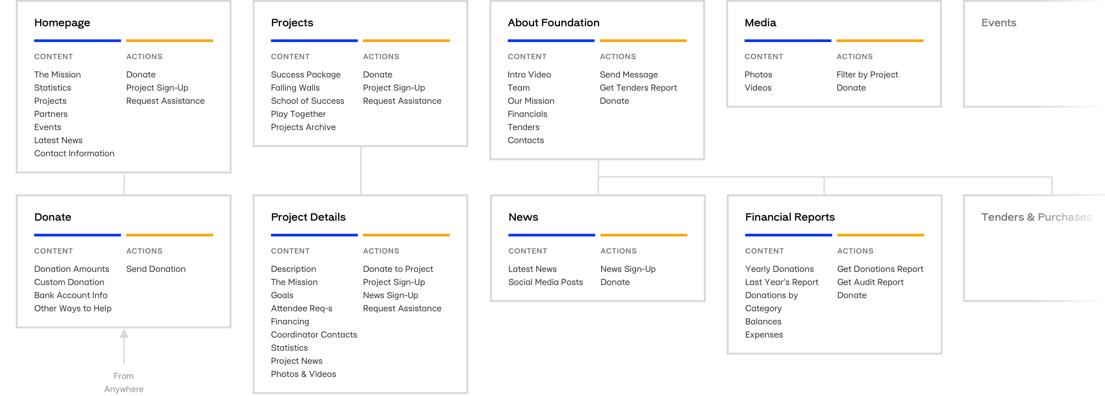 Information architecture