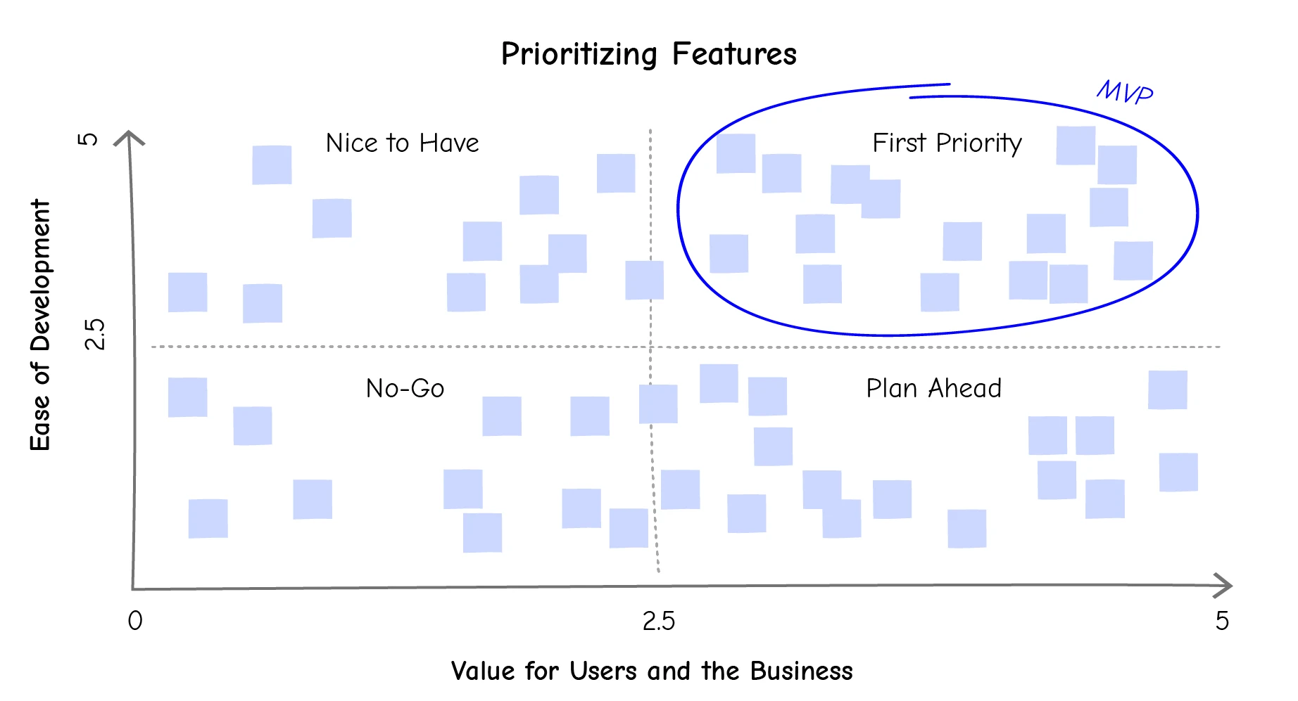 Feature prioritization matrix