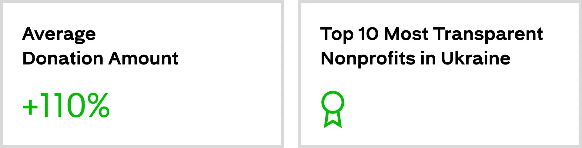 Results - 110% increase in donations