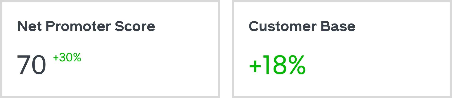 Results: 18% customer base growth, 30% NPS increase