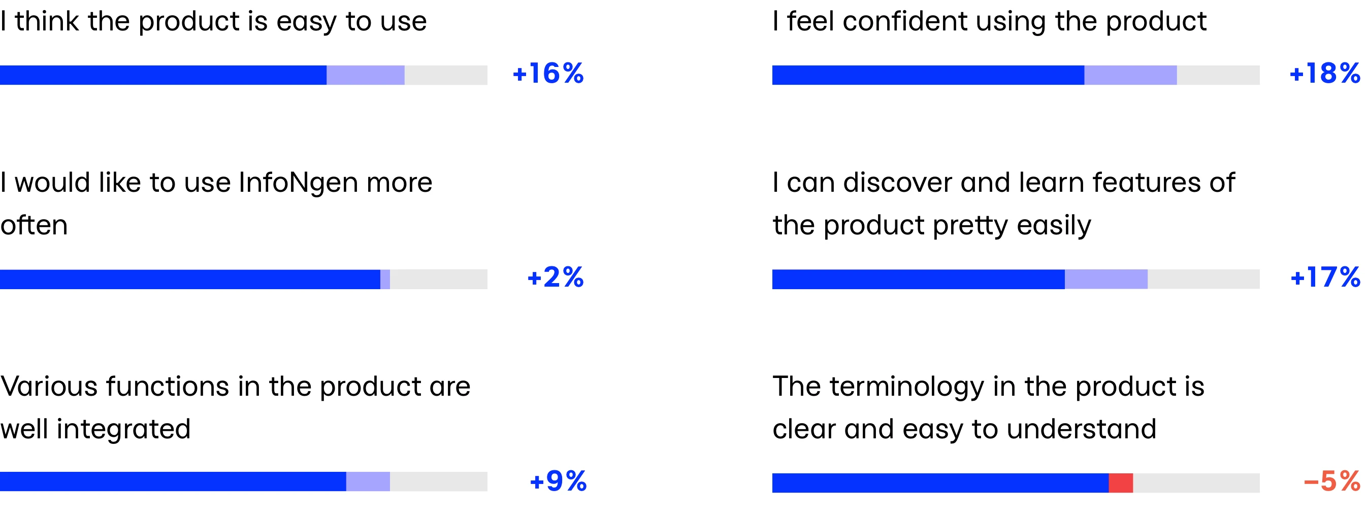 Questionnaire results comparing old product vs new design