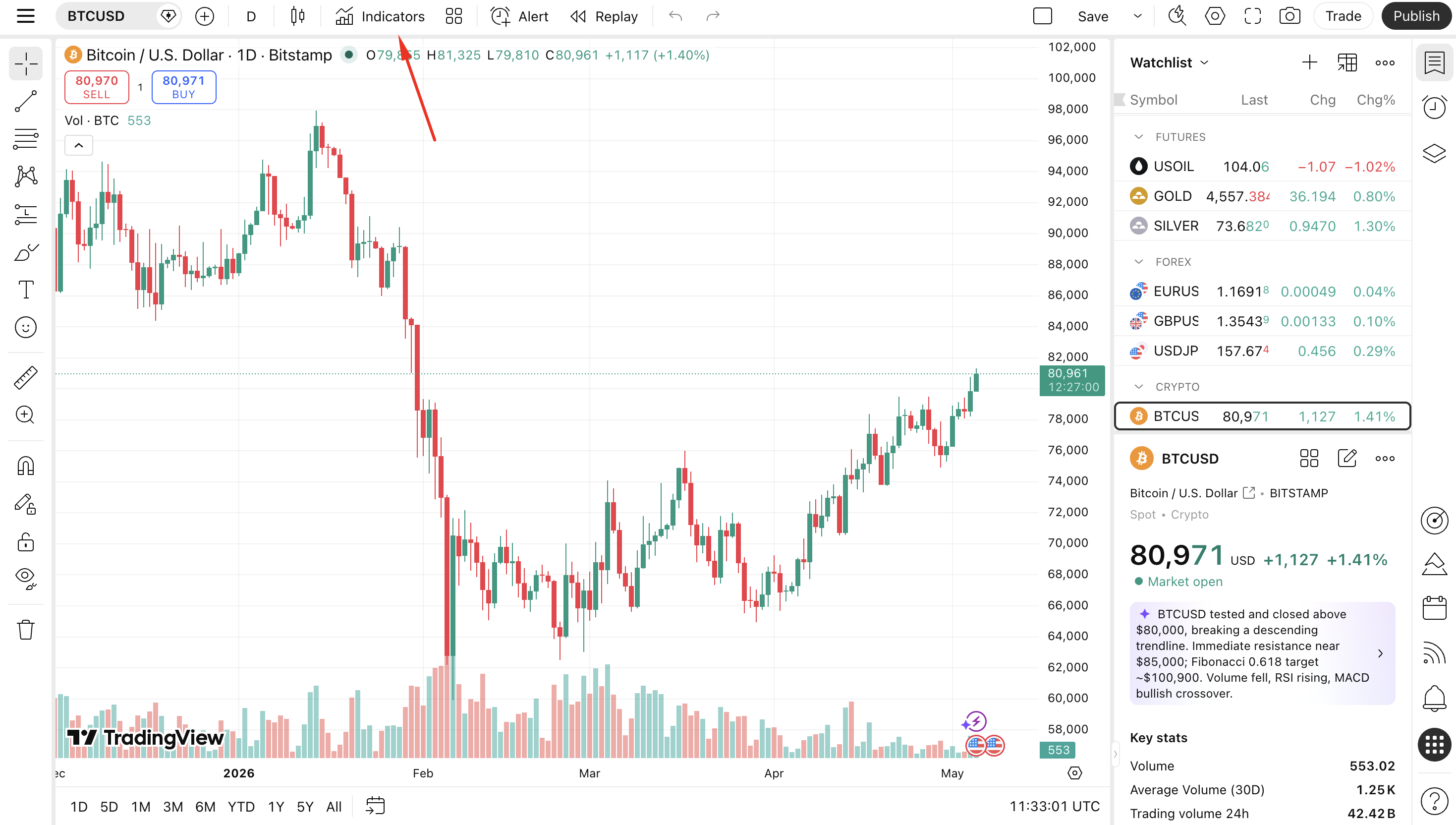 TradingView indicators button highlighted in the toolbar