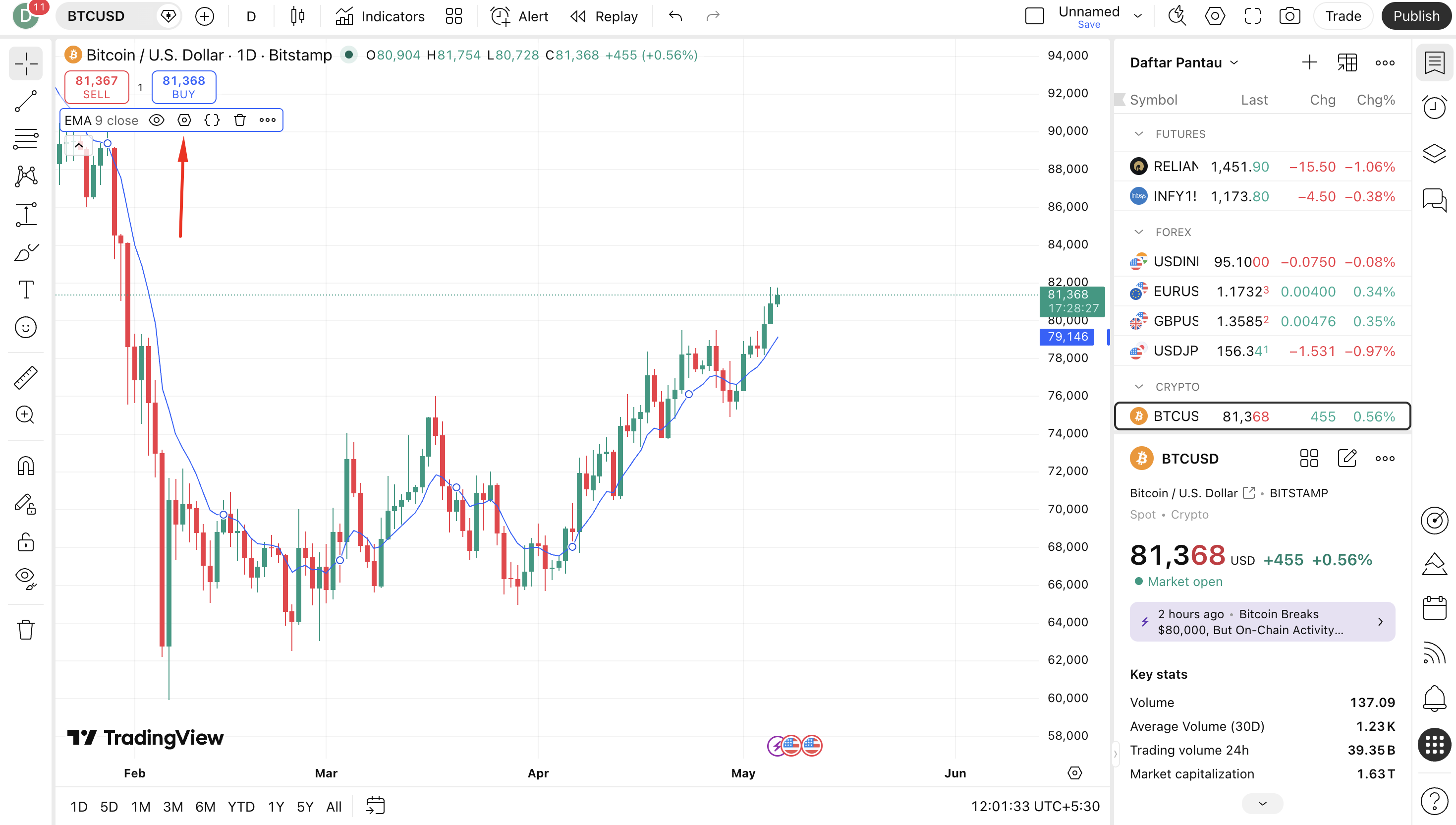 TradingView moving average label with gear icon for settings