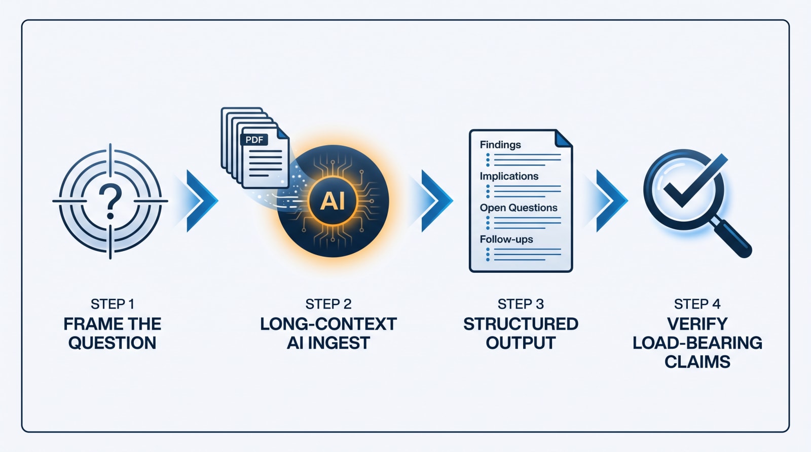 Workflow diagram showing how AI ingests a long industry report and outputs a client-ready brief