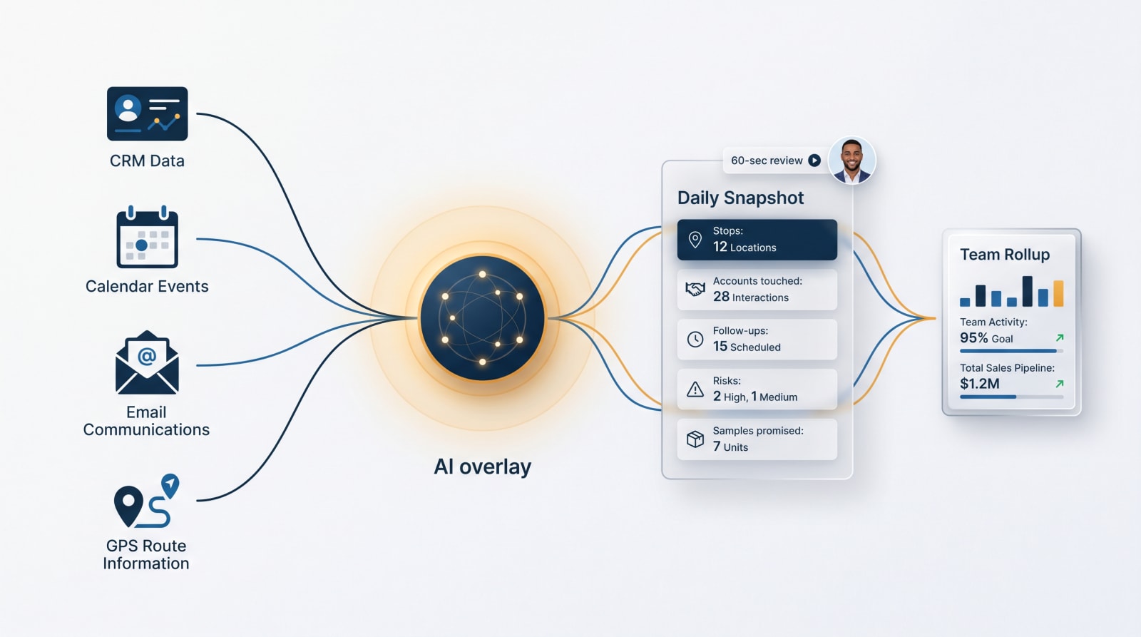 Diagram showing CRM, email, calendar and route data flowing into an AI overlay that produces an automated sales report