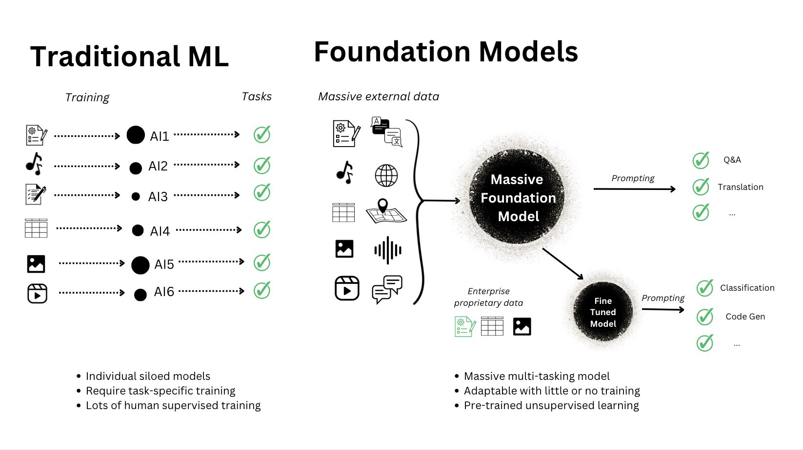 Traditional Machine Learning vs Foundation Models. Source: Armand Ruiz