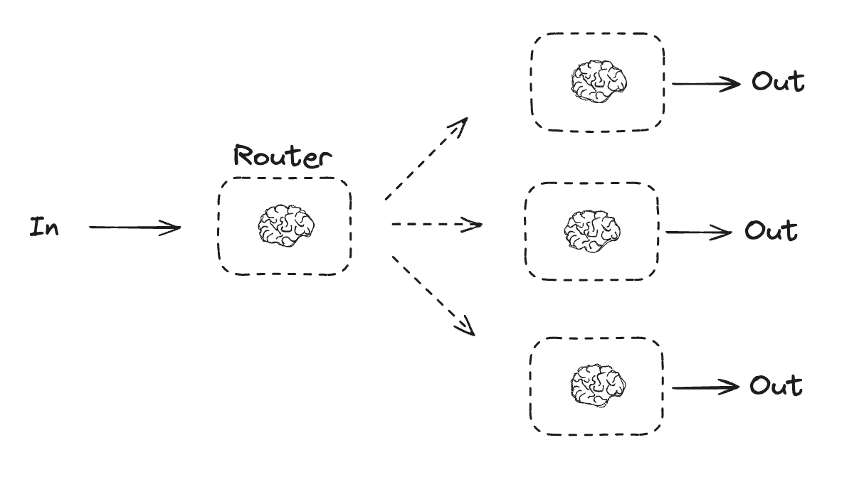 routing