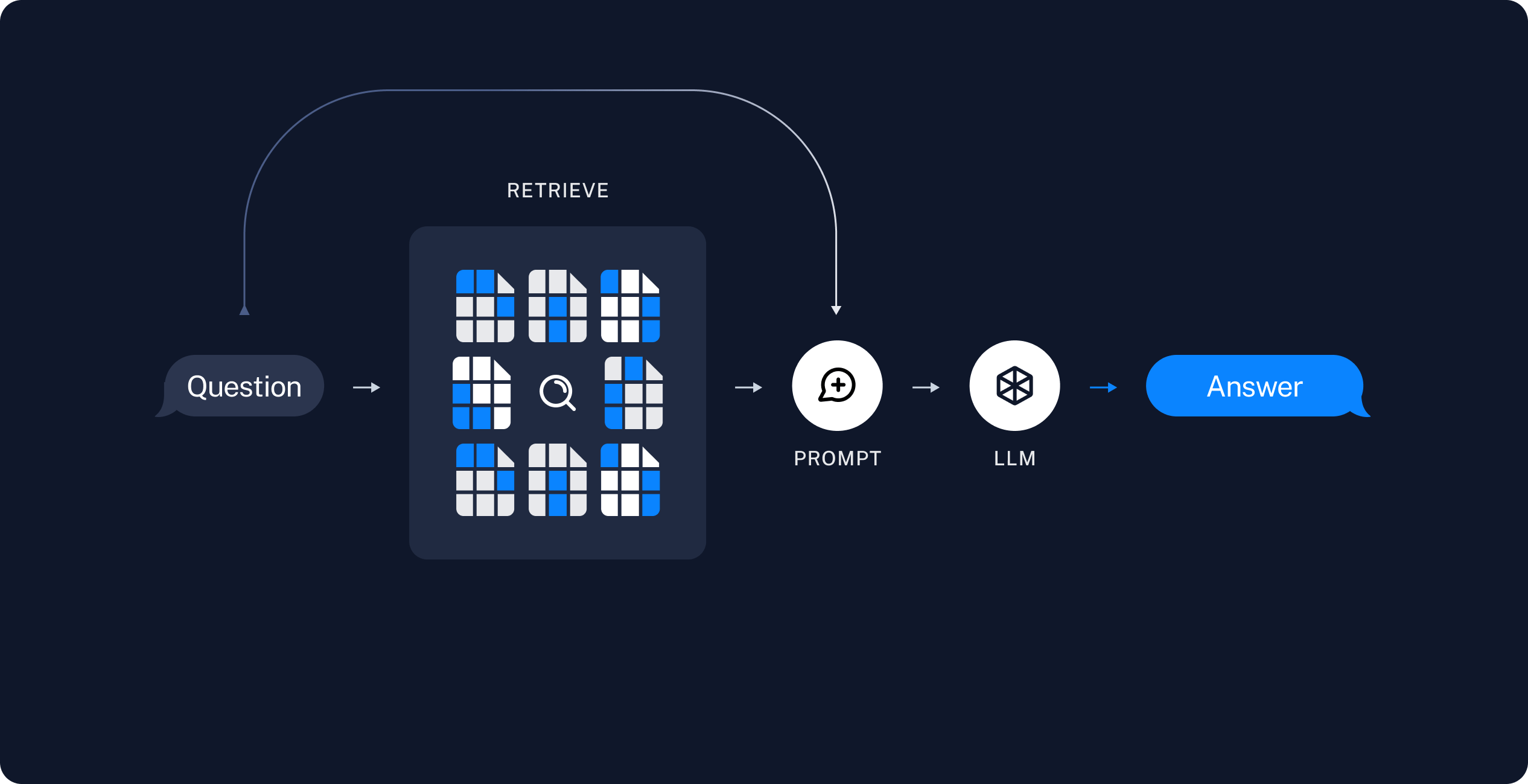 Retrieval & Generation