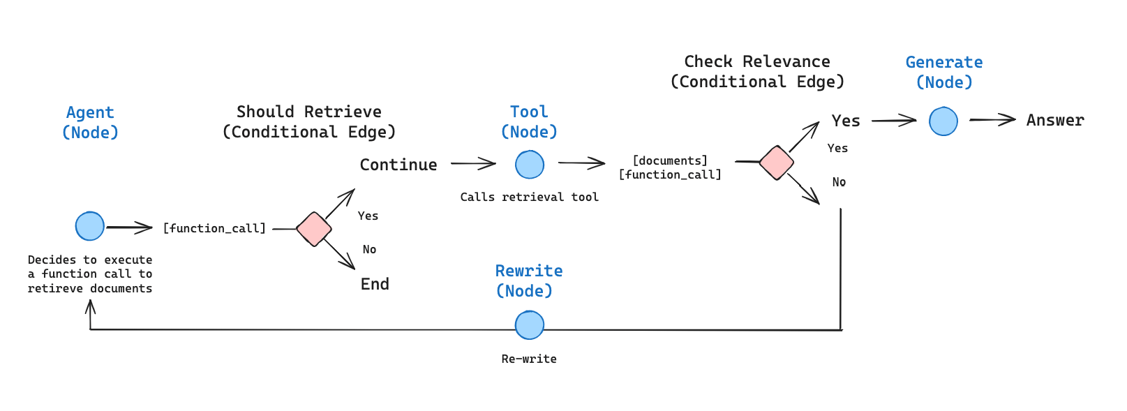 Agentic RAG Architecture