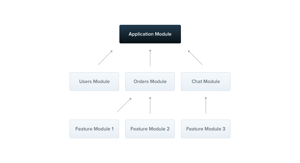 Mô hình tổ chức Module trong NestJS