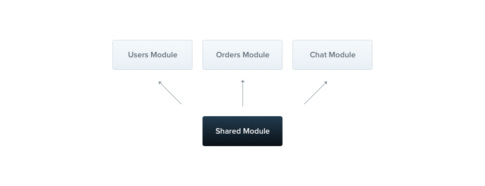 Cơ chế Shared Module trong NestJS