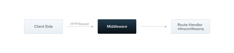 Mô hình hoạt động của Middleware