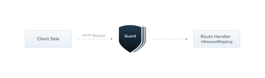 Mô hình hoạt động của Guard